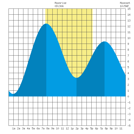 Edmonds tide chart for Sunday, February 2, 2025