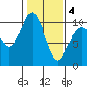Edmonds tide chart for Tuesday, February 4, 2025