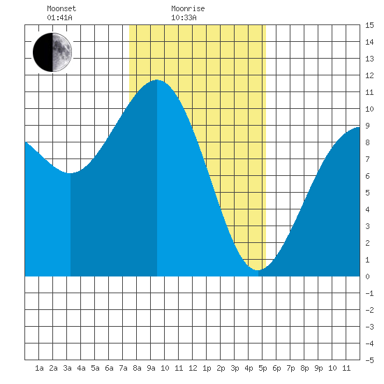 Edmonds tide chart for Wednesday, February 5, 2025