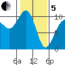 Edmonds tide chart for Wednesday, February 5, 2025