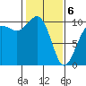 Edmonds tide chart for Thursday, February 6, 2025