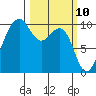 Edmonds tide chart for Monday, March 10, 2025