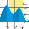 Edmonds tide chart for Tuesday, March 11, 2025