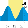 Edmonds tide chart for Sunday, March 16, 2025