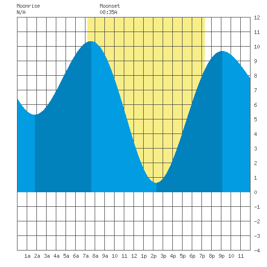 Edmonds tide chart for Tuesday, March 18, 2025