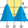 Edmonds tide chart for Saturday, March 1, 2025