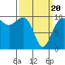 Edmonds tide chart for Thursday, March 20, 2025