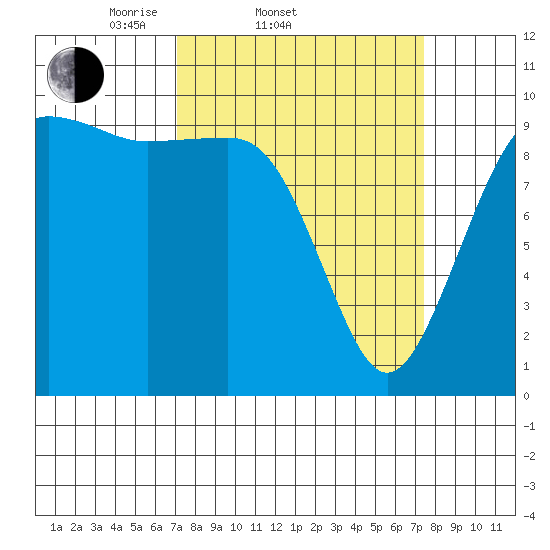Edmonds tide chart for Saturday, March 22, 2025