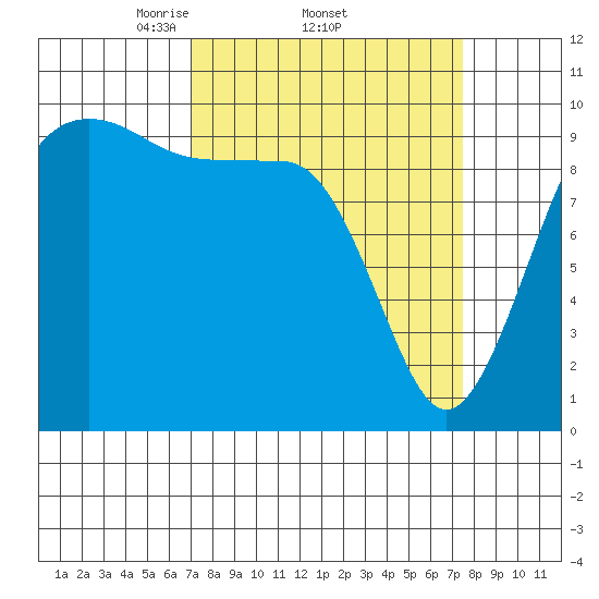 Edmonds tide chart for Sunday, March 23, 2025