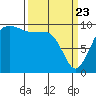 Edmonds tide chart for Sunday, March 23, 2025