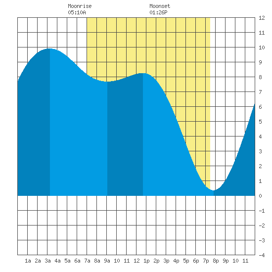 Edmonds tide chart for Monday, March 24, 2025