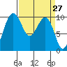 Edmonds tide chart for Thursday, March 27, 2025
