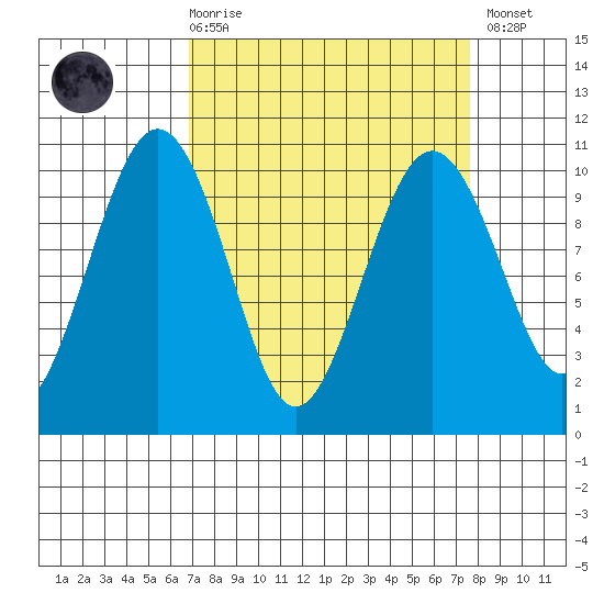 Edmonds tide chart for Saturday, March 29, 2025