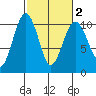 Edmonds tide chart for Sunday, March 2, 2025