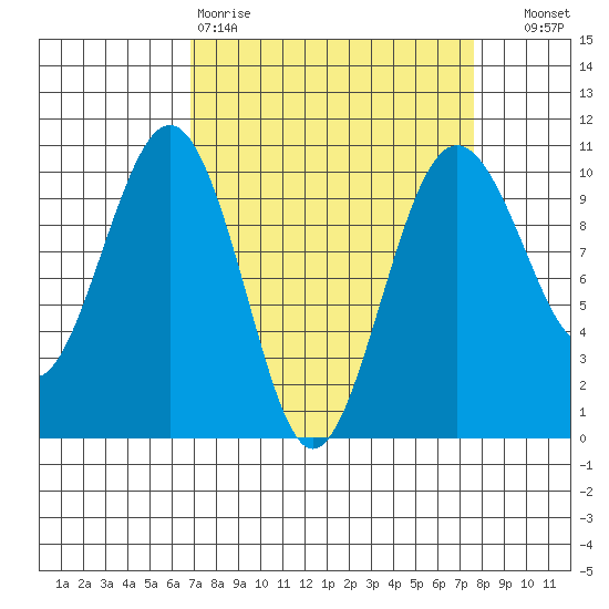 Edmonds tide chart for Sunday, March 30, 2025