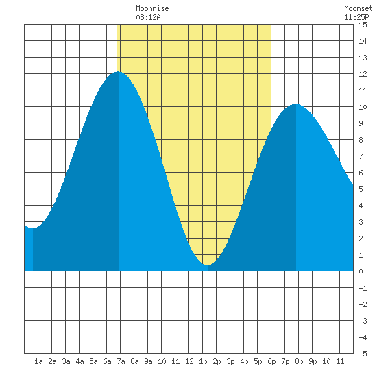 Edmonds tide chart for Monday, March 3, 2025