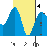 Edmonds tide chart for Tuesday, March 4, 2025