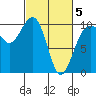 Edmonds tide chart for Wednesday, March 5, 2025