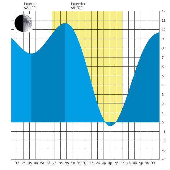 Edmonds tide chart for Thursday, March 6, 2025