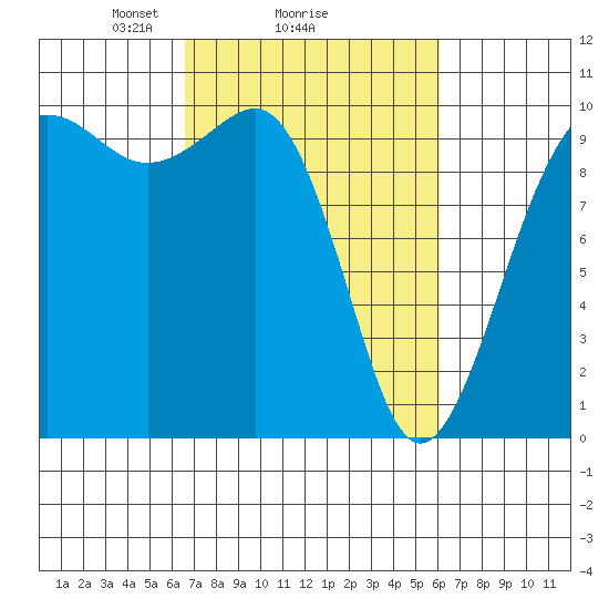 Edmonds tide chart for Friday, March 7, 2025
