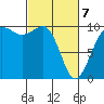 Edmonds tide chart for Friday, March 7, 2025