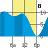Edmonds tide chart for Saturday, March 8, 2025