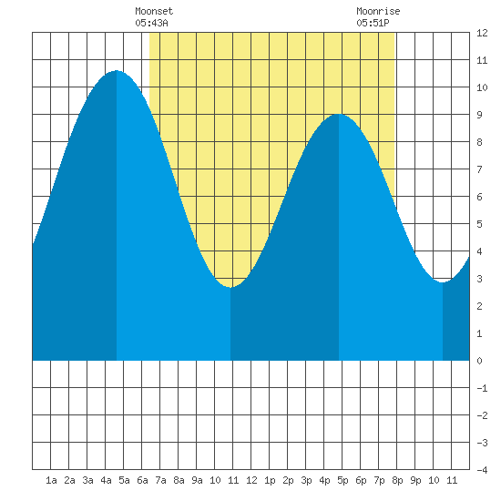 Edmonds tide chart for Thursday, April 10, 2025
