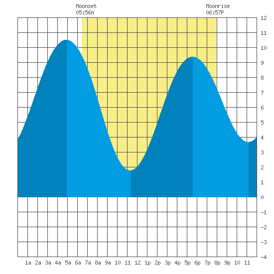 Edmonds tide chart for Friday, April 11, 2025