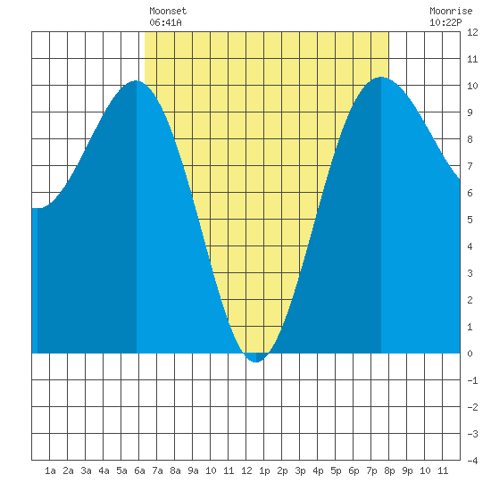 Edmonds tide chart for Monday, April 14, 2025