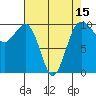 Edmonds tide chart for Tuesday, April 15, 2025