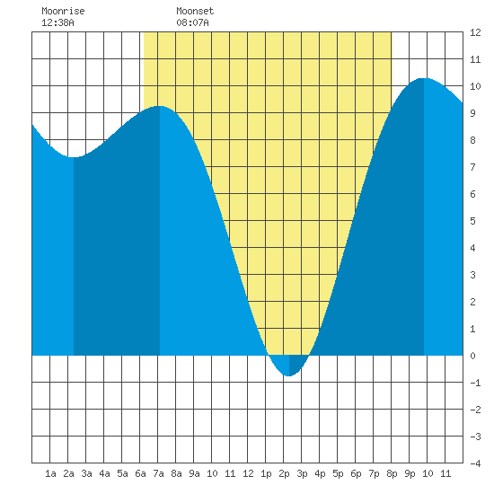 Edmonds tide chart for Thursday, April 17, 2025