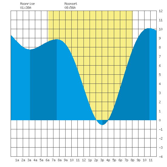 Edmonds tide chart for Friday, April 18, 2025
