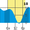 Edmonds tide chart for Friday, April 18, 2025