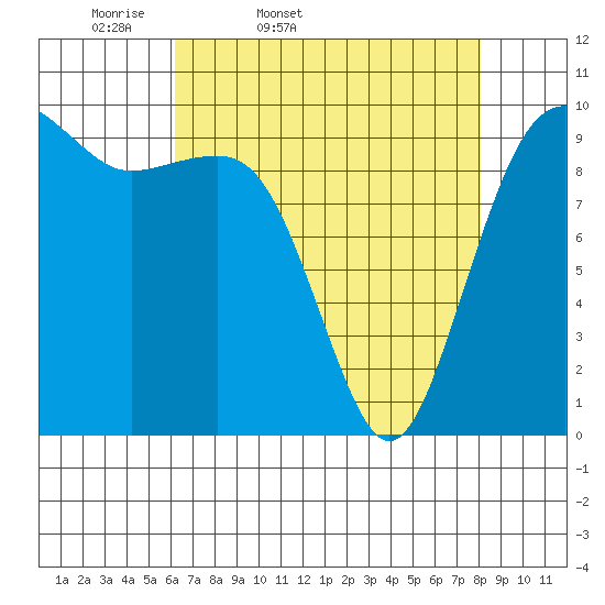 Edmonds tide chart for Saturday, April 19, 2025