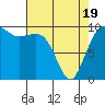Edmonds tide chart for Saturday, April 19, 2025