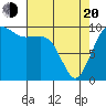 Edmonds tide chart for Sunday, April 20, 2025
