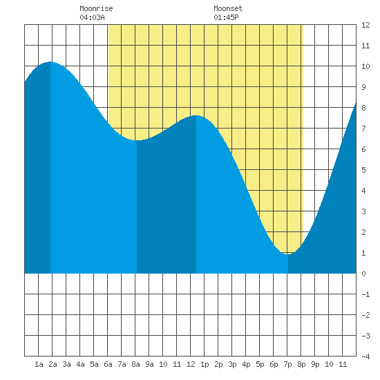 Edmonds tide chart for Tuesday, April 22, 2025
