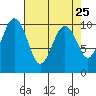 Edmonds tide chart for Friday, April 25, 2025