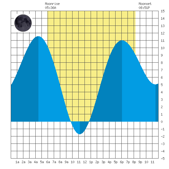 Edmonds tide chart for Sunday, April 27, 2025