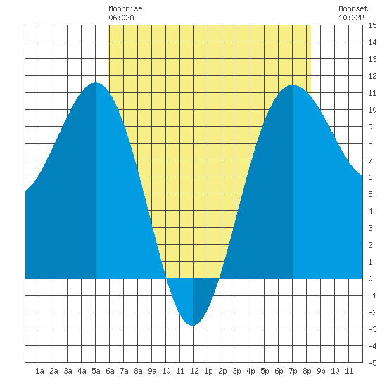Edmonds tide chart for Monday, April 28, 2025