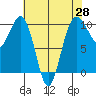 Edmonds tide chart for Monday, April 28, 2025
