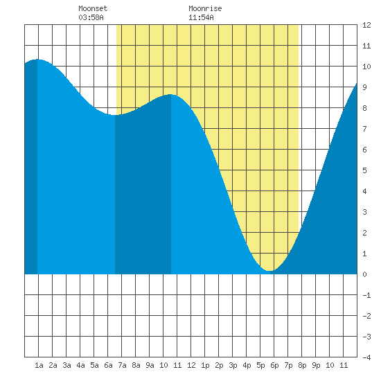 Edmonds tide chart for Saturday, April 5, 2025
