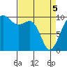 Edmonds tide chart for Saturday, April 5, 2025