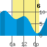 Edmonds tide chart for Sunday, April 6, 2025