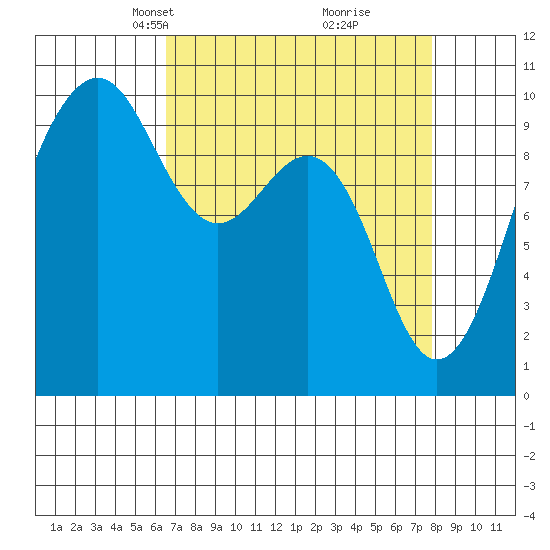 Edmonds tide chart for Monday, April 7, 2025