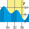 Edmonds tide chart for Monday, April 7, 2025