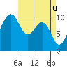 Edmonds tide chart for Tuesday, April 8, 2025