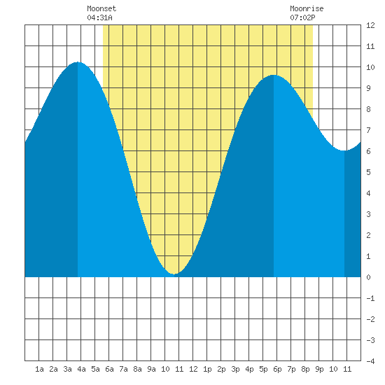 Edmonds tide chart for Saturday, May 10, 2025