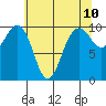 Edmonds tide chart for Saturday, May 10, 2025