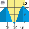 Edmonds tide chart for Monday, May 12, 2025